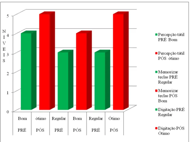 Figura  9  -  Gráfico  Compara  os  resultados  do  protocolo  de  tarefas  do  participante  2  aplicado  pré  e  pós  a  intervenção  na  primeira  fase  do  programa  de  ensino:  Orientação  espacial no teclado do computador 