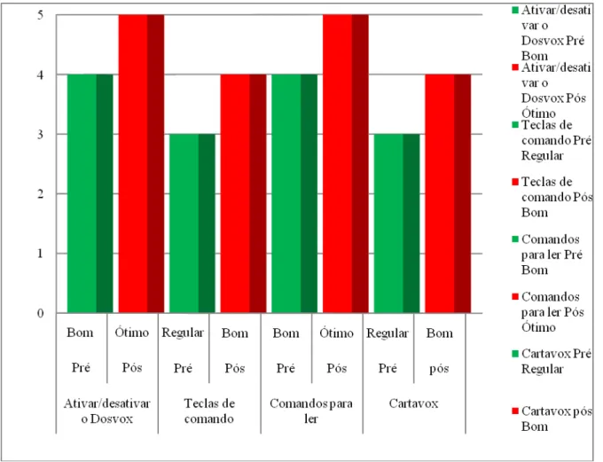 Figura  10  -  Gráfico  exibe  os  resultados  do  protocolo  de  tarefas  do  participante  2  aplicado  pré e pós a intervenção na segunda  fase do programa de ensino:  a) Software  Dosvox