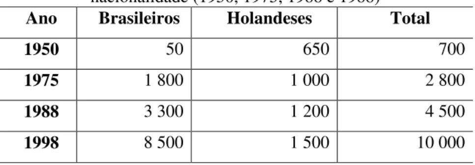 Tabela 2 – Distribuição de moradores em Holambra segundo a  nacionalidade (1950, 1975, 1988 e 1988) 