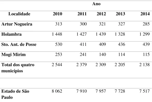 Tabela 3  –  Número absoluto de vínculos ativos de trabalhadores agrícolas no  cultivo de flores e plantas ornamentais na região de Holambra, de 2010 a 2014 