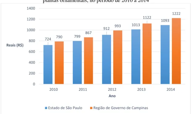Gráfico 1 – Remuneração média dos trabalhadores agrícolas no cultivo de flores e  plantas ornamentais, no período de 2010 a 2014 
