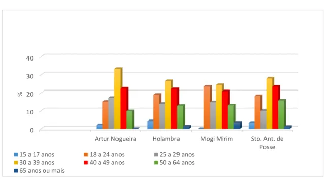 Gráfico 5  –  Distribuição etária dos vínculos ativos de trabalhadores agrícolas no cultivo  de flores na região de abrangência da pesquisa, em 2014 