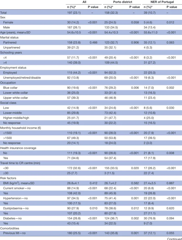 Table 2  Referral to CR after an ACS according to the patients’ characteristics by region
