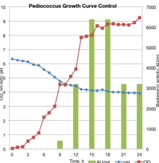Fig. 3. Growth and bacteriocin production of non-pressurized P. acidilactici (control) after freezing 