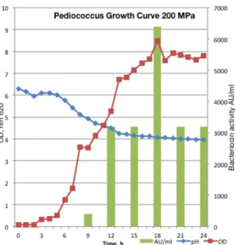 Fig. 5. Growth and bacteriocin production by P. acidilactici after 200 MPa pressurization and  subsequently exposed to freezing 