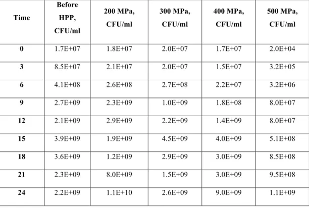 Table 1. Growth of P. acidilactici  ( CFU/ml) after being exposed to different pressure levels   Time  Before HPP,  CFU/ml  200 MPa, CFU/ml  300 MPa, CFU/ml  400 MPa, CFU/ml  500 MPa, CFU/ml 