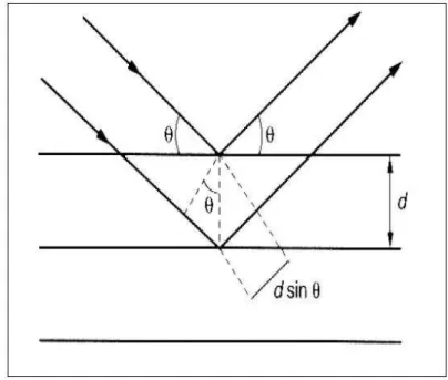 Figura 2.13  – Esquema representativo para formulação da Lei de Bragg.  Fonte: Souza (2005) 