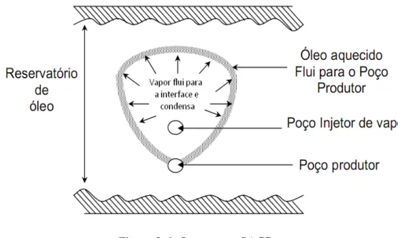 Figura 2-6: O processo SAGD.   (Fonte: Butler, 1991) 