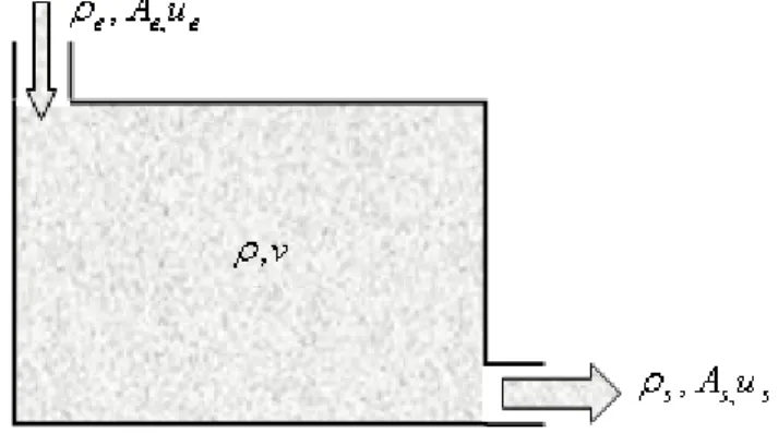 Figura 2-11: Recipiente de volume constante, com entrada e saída de fluido. 