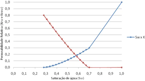 Figura 4-3: Curvas de permeabilidade relativa à água e ao óleo versus saturação de água
