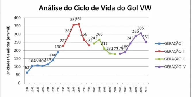 Gráfico  02  –  Comportamento  das  gerações  do  Gol  Volkswagen,  no  período  de  1987  a  2010 