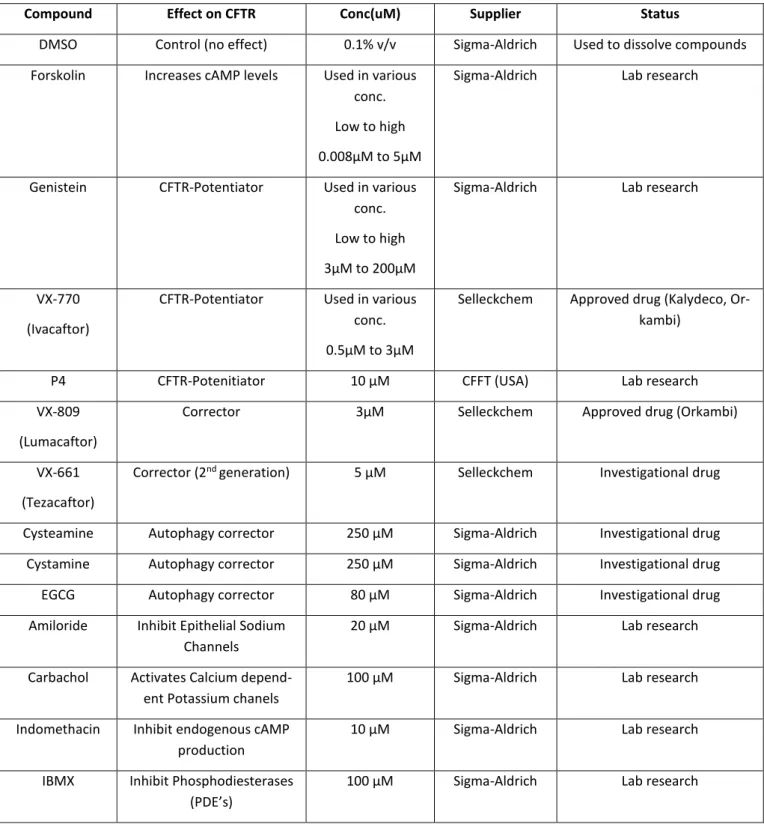 Table II.2.1 - Compounds tested in the study and respective characteristics 