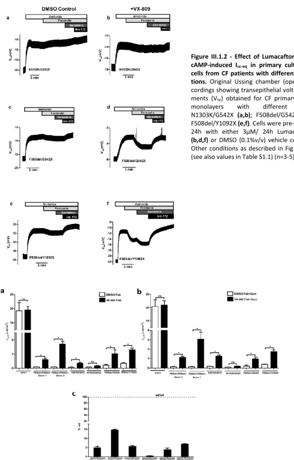 Figure  III.1.2  -  Effect  of  Lumacaftor  (VX-809)  on  cAMP-induced  I sc-eq   in  primary  cultures  of  HBE  cells  from  CF  patients  with  different  CFTR   muta-tions