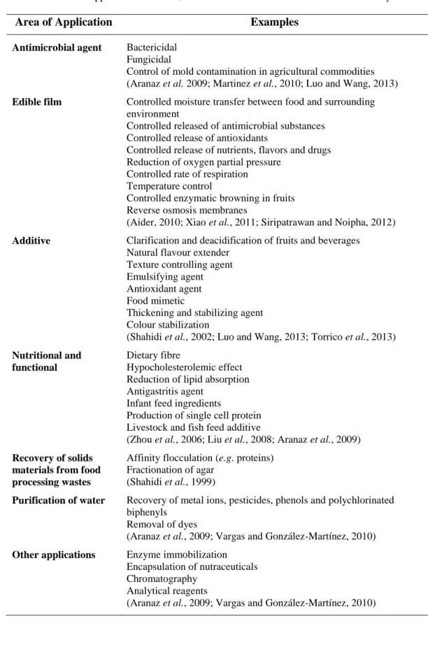 Table 1.1. Applications of chitin, chitosan and their derivatives in the food industry