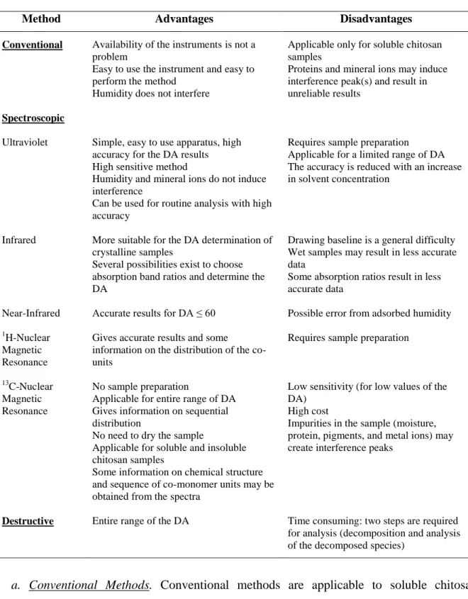 Table 1.2. Summary of the advantages and disadvantages of the different methods for the determination of DA  of chitosan and its derivatives (Kasaai, 2009)