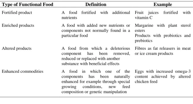 Table 1.4. Main classes of functional foods (Spence, 2006; Siró et al., 2008; Kaur and Das, 2011)