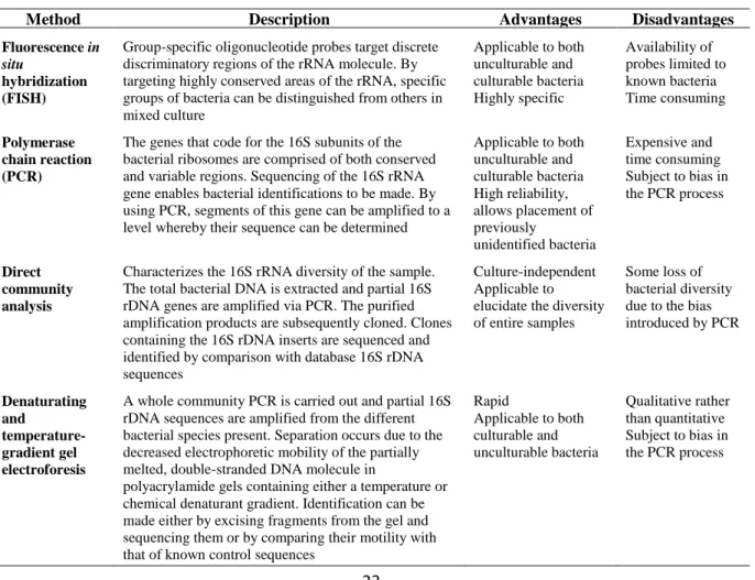 Table 1.6. Principal molecular methodologies of bacterial identification (Gibson et al., 2004; Roberfroid, 2007)