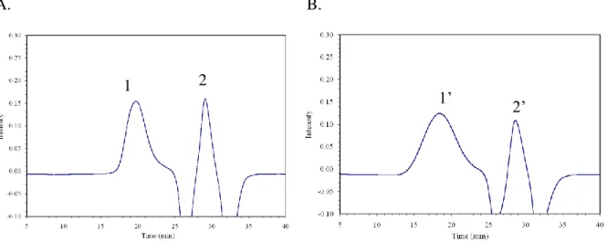 Figure 3.1. SEC-HPLC profiles of LMWC (A) and HMWC (B). 