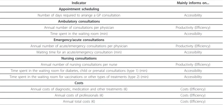 Table 2 List of key performance indicators used in the model