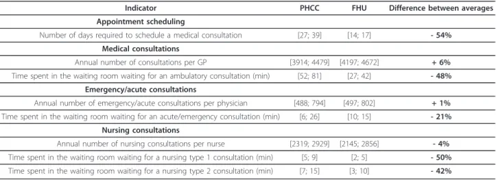 Table 6 Results obtained after converting the PHCC into the FHU, for the whole sample of units (point estimates for costs and 95% confidence intervals for the remaining PIs, and percentage differences of averages)