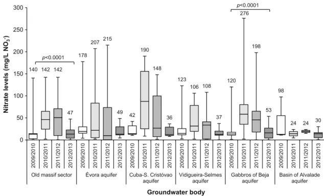 Fig. 3 Differences in nitrate content in different hydrological years for the studied groundwater bodies