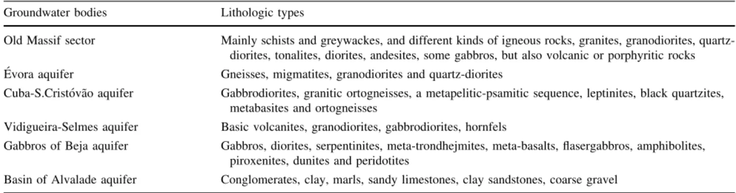 Table 2 Main physical–chemical characteristics of the five aquifer systems and less productive sector (Old Massif Sector) identified in the study area Groundwater bodies N pH (pH units) EC (lS/cm) Ca (mg/L) Mg (mg/L) Na (mg/L) K (mg/L) Cl (mg/L) HCO 3 (mg/