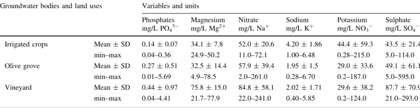Table 5 Kruskal–Wallis test results for differences between indi- indi-vidual chemical concentrations between groundwater bodies Variables for each groundwater body p values