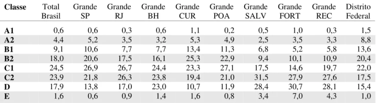 Tabela 2.1: Distribuição (%) da População Brasileira por Classe Econômica por Região Metropolitana em 2008  Classe  Total 