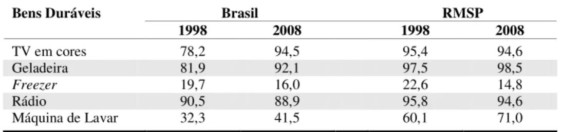 Tabela 2.2:   Percentual de Domicílios segundo a Posse de Alguns Bens Duráveis em 1998 e 2008  no Brasil e na RMSP  Brasil  RMSP Bens Duráveis  1998  2008  1998  2008  TV em cores  78,2  94,5  95,4  94,6  Geladeira  81,9  92,1  97,5  98,5  Freezer  19,7  1