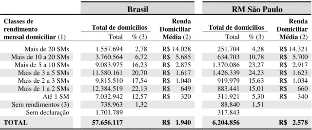 Tabela 2.4:   Número de Domicílios Particulares e Valor da Renda Domiciliar Média segundo as classes de  rendimento mensal domiciliar no Brasil de 2008 