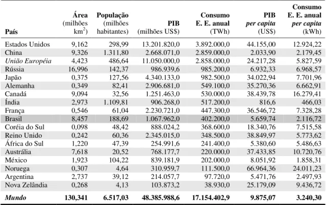 Tabela 2.5: Indicadores Demográficos, Econômicos e de Energia Elétrica de Alguns Países do Mundo  País  Área  (milhões km2)  População (milhões 