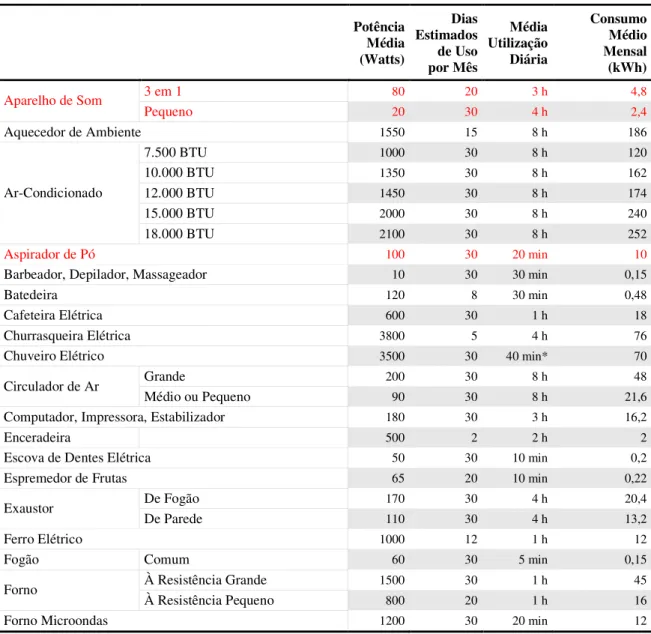 Tabela 2.6: Consumo Típico dos Principais Eletrodomésticos (continua)  Potência  Média  (Watts)  Dias Estimados de Uso  por Mês  Média Utilização Diária  Consumo Médio Mensal (kWh)  3 em 1  80  20  3 h  4,8  Aparelho de Som  Pequeno  20  30  4 h  2,4  Aque