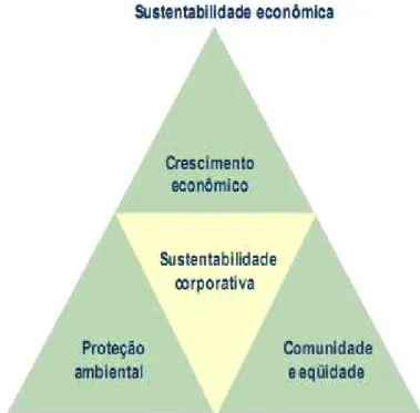 Figura 1.1. Sustentabilidade corporativa (Fonte: Almeida, 2006) 