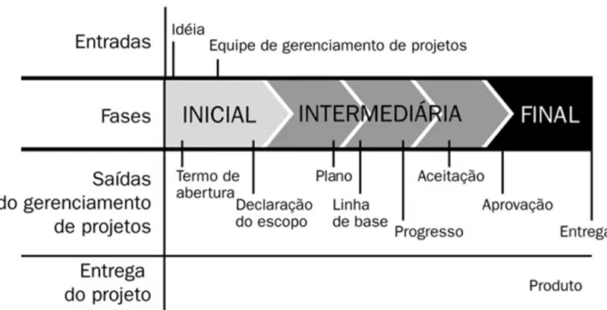 Figura 3.2. Ciclo de vida típico de um projeto (Fonte: PMBOK, 2004) 