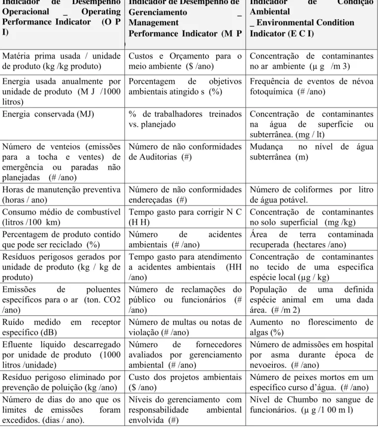 Tabela 3.1. Indicadores de desempenho e medições da ISO 14031 (Fonte: PEREIRA, 2007) 