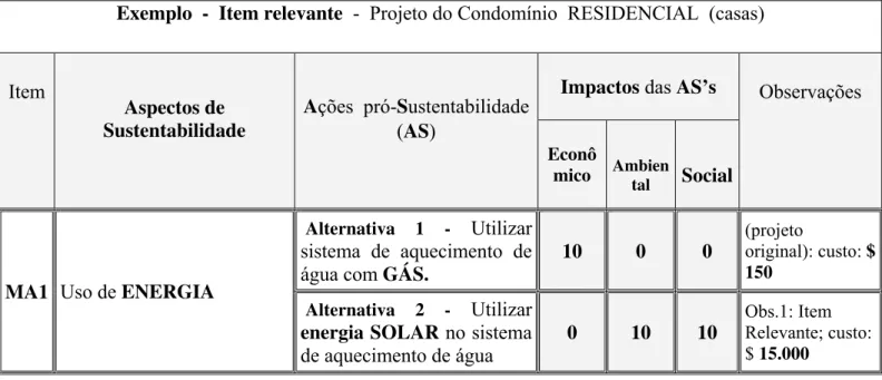 Tabela 4.2. Exemplo - Identificação do “item relevante” (Fonte: pelo autor) 