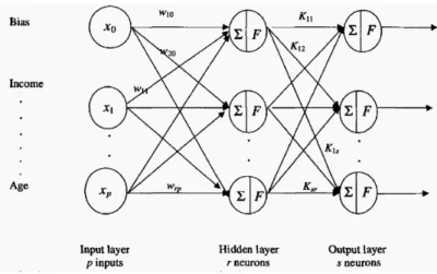 Figura 6  –  A Multiplayer Perceptron  Fonte: Thomas, Edelman e Crook (2002) 
