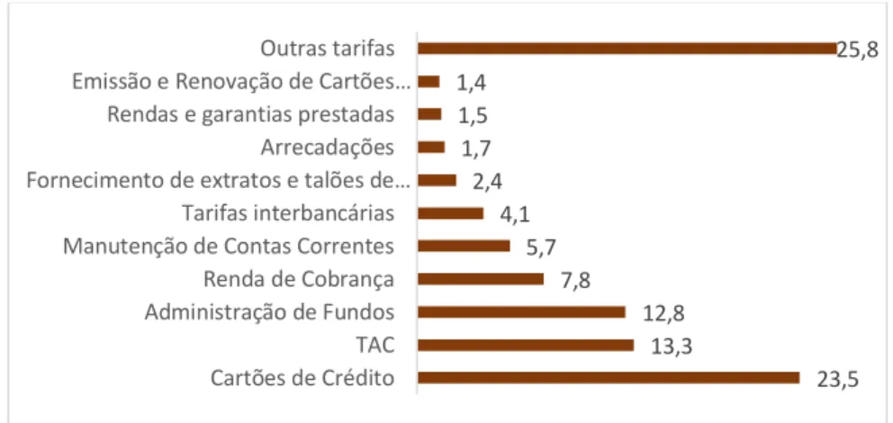 Figura 9  –  Composição das Receitas com serviços (%)  Fonte: Febraban, 2008 