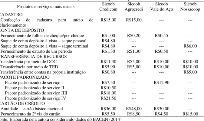 Tabela 8  –  Tarifas dos produtos e serviços de cooperativas de crédito  Produtos e serviços mais usuais  Sicoob 