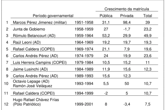 Tabela 1 - Crescimento da matrícula em educação infantil por período governamental   (1951-2001) 