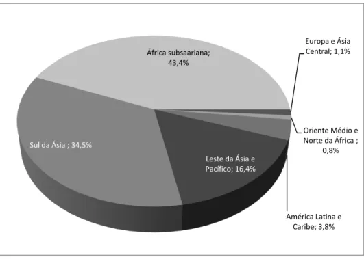 Gráfico 1 - Distribuição geográfica da pobreza mundial (2014)  Fonte: BM, 2014. Tabela 2.8.2 (http://wdi.worldbank.org/table/2.8.2) 