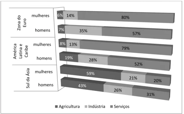 Gráfico 2 - Distribuição de trabalhadores por setor e gênero em três regiões do mundo   com diferentes níveis de desenvolvimento 