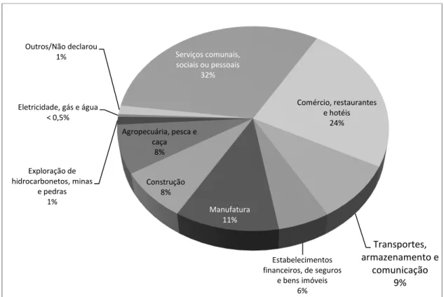 Gráfico 4 -  Venezuela:  Distribuição da população economicamente ativa por atividade  Fonte: INE, 2015c