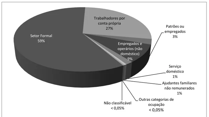 Gráfico 5 -  Venezuela:  Trabalho formal e informal por ocupação  Fonte: INE, 2015a 
