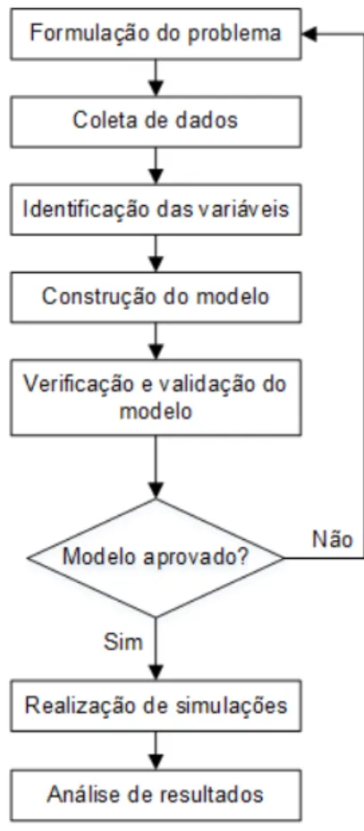 Figura 2 - Etapas de modelagem e simulação 