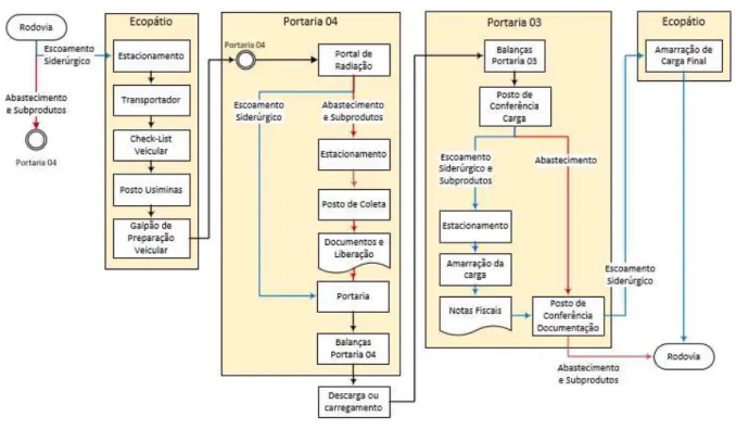 Figura 3 - Fluxo de processos da logística interna 