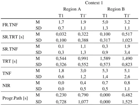 Table 2. – Variables measured during the reading of Context 1 of T1. (The [s] indicates that values are  presented in seconds.)     Context 1 Region A  Region B T1 T1' T1  T1'  FR.TNF  M  1,7  1,9  5,0  3,2  SD  0,7  1,1  1,3  1,1  SR.TRT [s]  M  0,032  0,