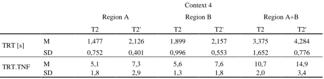 Table 6. – Variables measured during the reading of Context 4 of T2. (The [s] indicates that values are  presented in seconds.) 