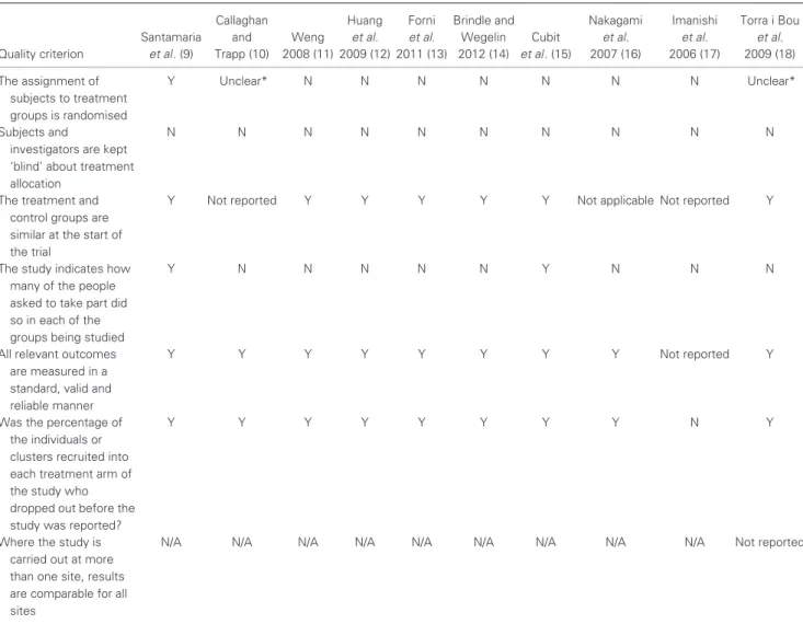 Table 3 Quality of the randomised controlled, non-randomised and cohort studies where comparisons were made between the incidence of pressure ulcers where (a) the skin was protected with a prophylactic dressing and where no dressing was applied and (b) whe
