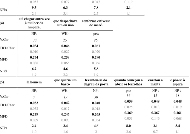 Figure 1 .Mean values of RT/Char in the three linguistic variables under analysis: the three type of  syntactic null categories, which occur as anaphoric elements in sentential position